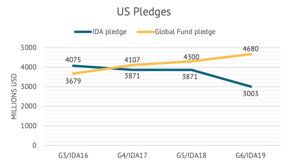 Chart showing falling US pledges to IDA and rising to the Global Fund