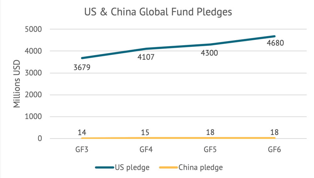 Chart showing rising Chinese pledges to IDA and stagnant and small Chinese pledges to the Global Fund