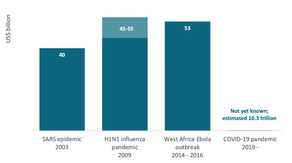 Chart showing costs for SARS, H1N1, and Ebola epidemics, all at similar costs in the billions