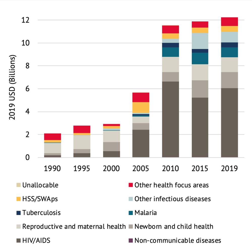 A bar chart showing Trends in US development assistance for health by focus area, 1990-2019
