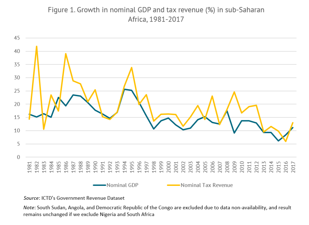 Growth in nominal GDP and percent of tax revenue for three decades, showing them following each other closely