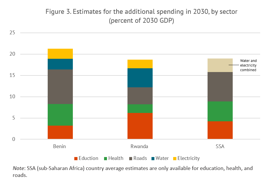 Spending estimates by sector for two countries and SSA in general