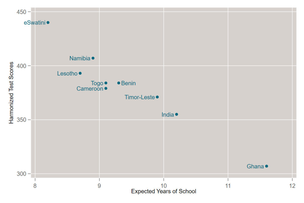 Scatter plot showing expected years of school vs. harmonized test scores.