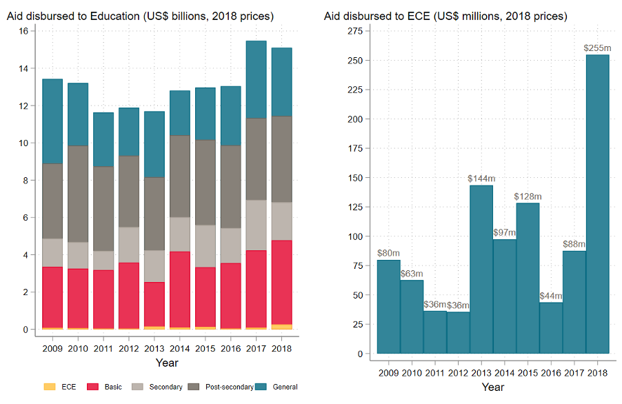 Chart showing aid disbursed to education is relatively steady, but aid disbursed to ECE jumps around wildly.