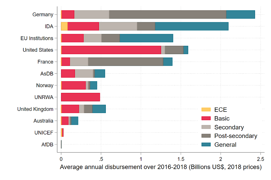 Chart showing education donors by ECE spending and all education spending.
