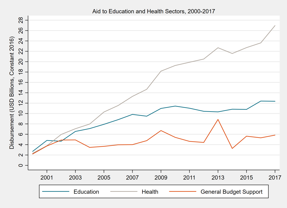 Aid to education has increased but has stagnated.