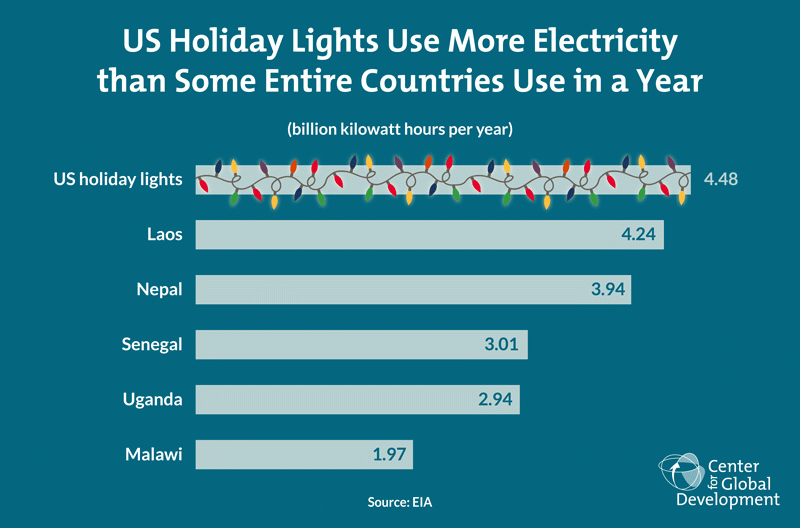 US Holiday Lights Use More Electricity than Some Entire Countries Use in a Year
