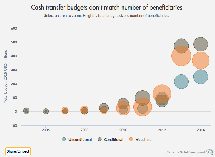 graph: budgets for humanitarian aid projects don't necessarily correlate to number of recipients