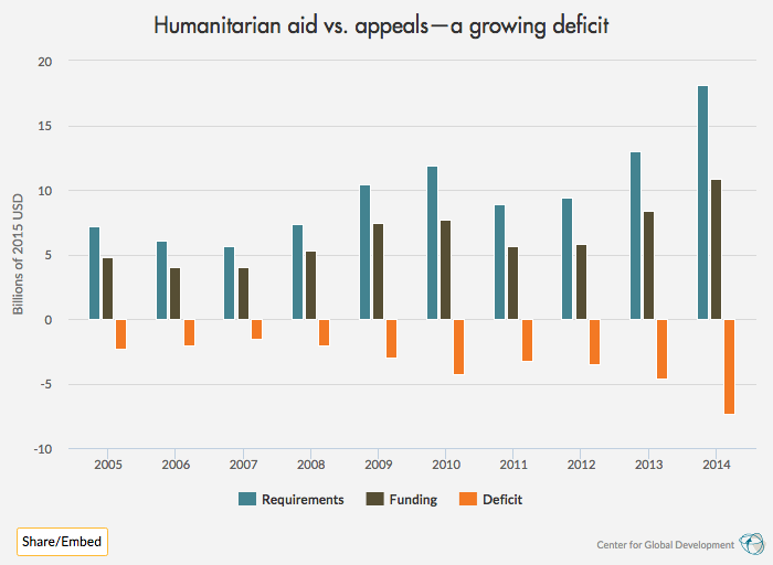 graph of growing deficit between humanitarian appeals and funding
