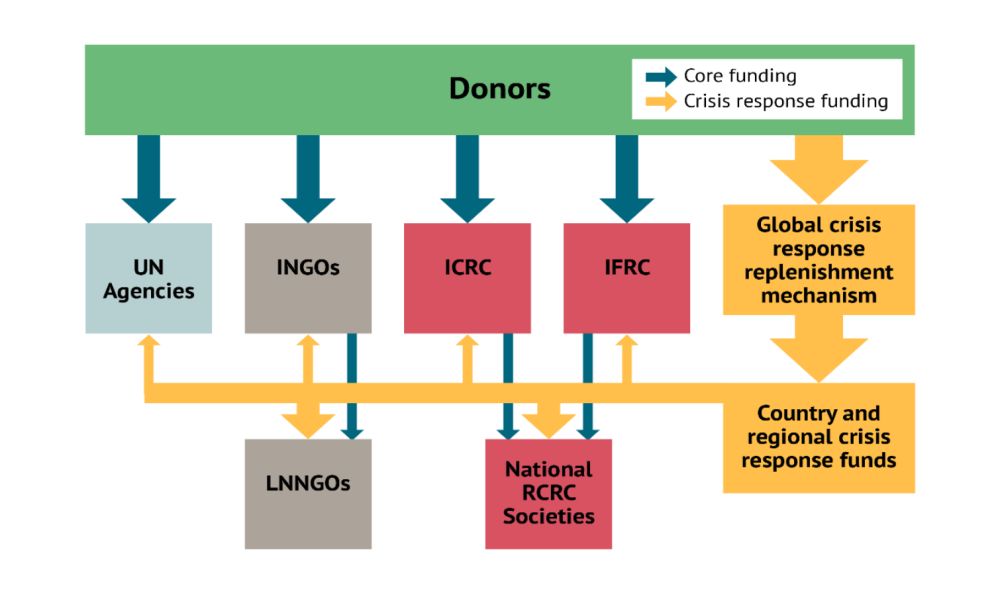A flow chart showing the authors' suggested allocation of humanitarian financing