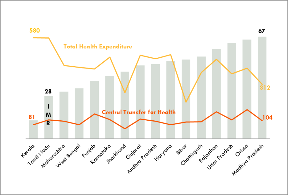 Infant Mortality Rate and Per Capita Health Expenditures across Indian States in 2009-2010 Infant Mortality Rate and Per Capita Health Expenditures across Indian States in 2009-2010