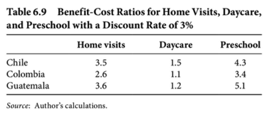 Home visits vs. Day care programs vs. Preschool