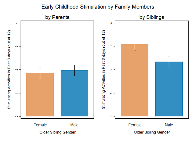 Two charts that show that older siblings engaged in more stimulating activities than parents of both genders, but older sisters are significantly higher than brothers or parents.