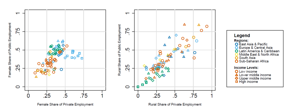 A chart showing women are over-represented in the public sector relative to the private sector, and there is little evidence of urban bias in public sector employment