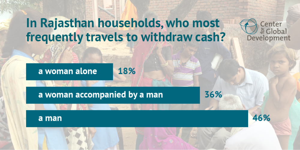 Chart showing who most frequently travels to withdraw cash in Rajasthan households