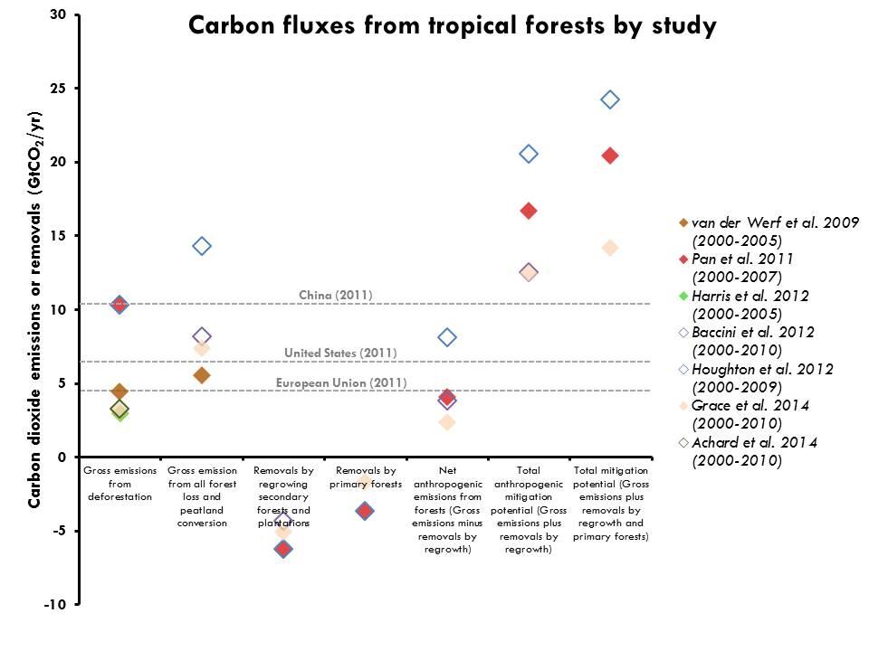 emissions from tropical forests