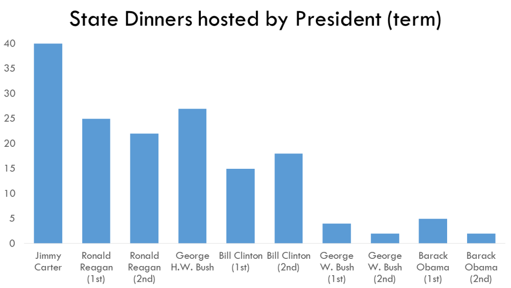 Guess Who’s (Not) Coming to Dinner? The Unrepresentative Statistics of White House State Dinners