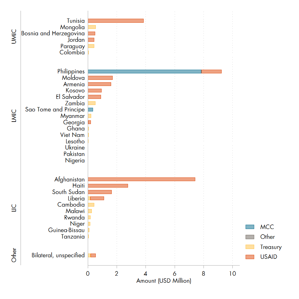 Recipients of US aid to DRM, 2015