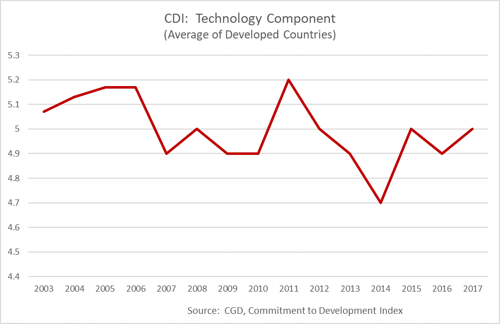 Chart of the technology component of the Commitment to Development Index