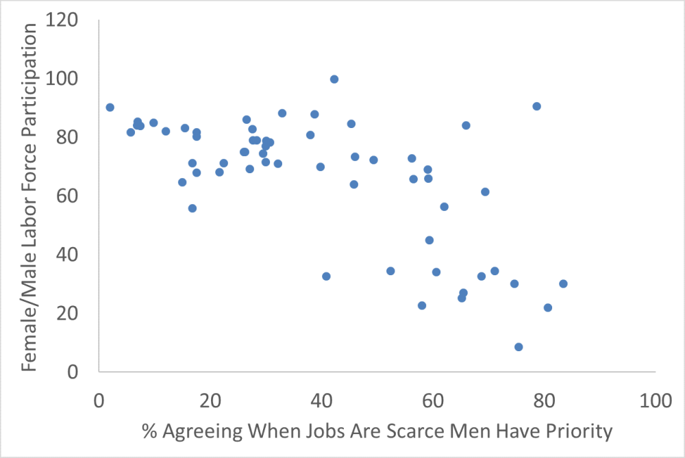 Scatterplot comparing %agreeing when jobs are scarce men have priority and the female/male laor force participation rate