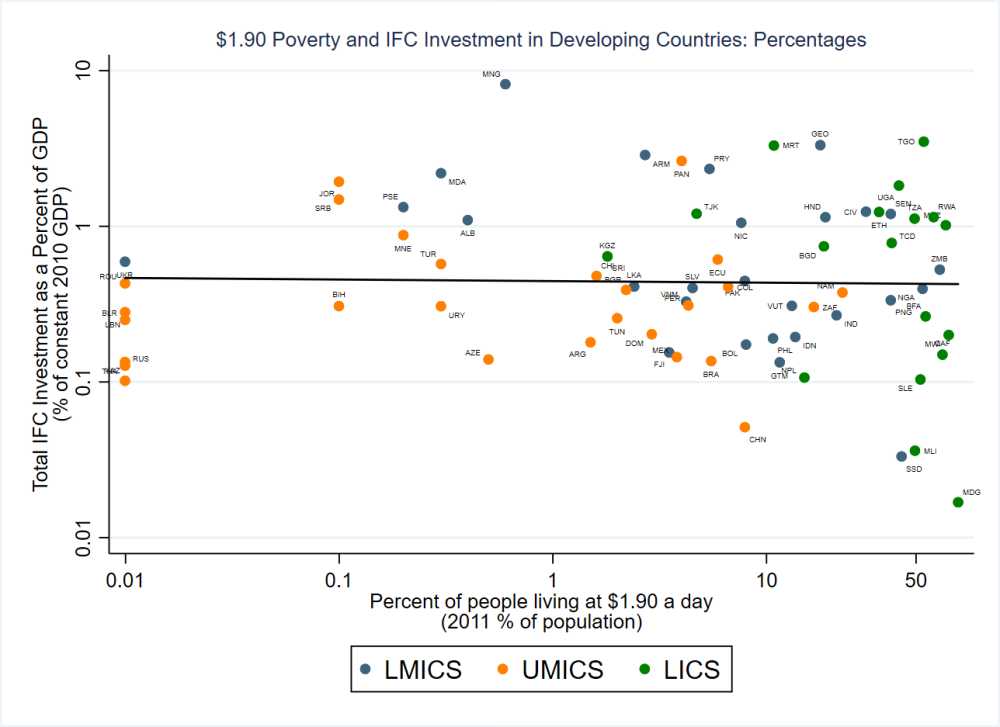 Scatter plot of poverty by percentage and IFC investment in developing countries