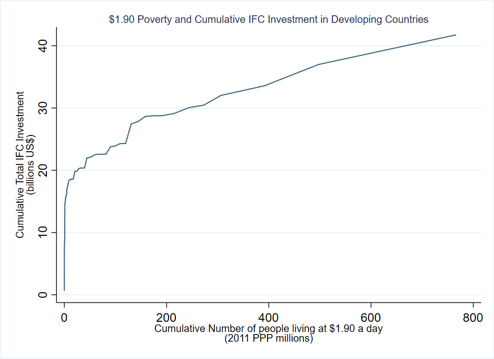Poverty and cumulative IFC investment in developing countries