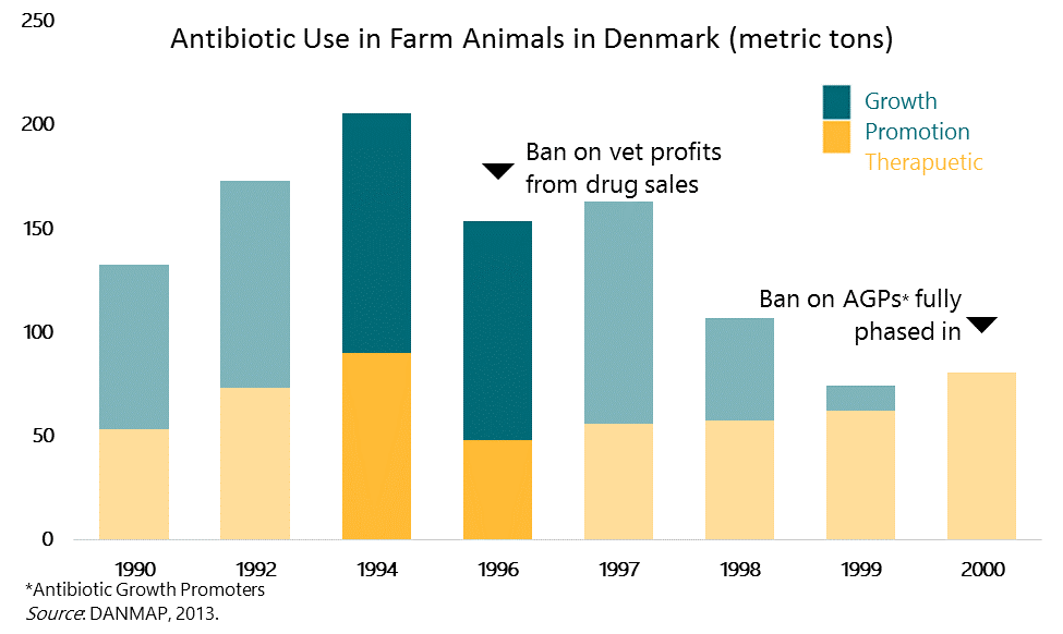 Antibiotic Use in Farm Animals in Denmark
