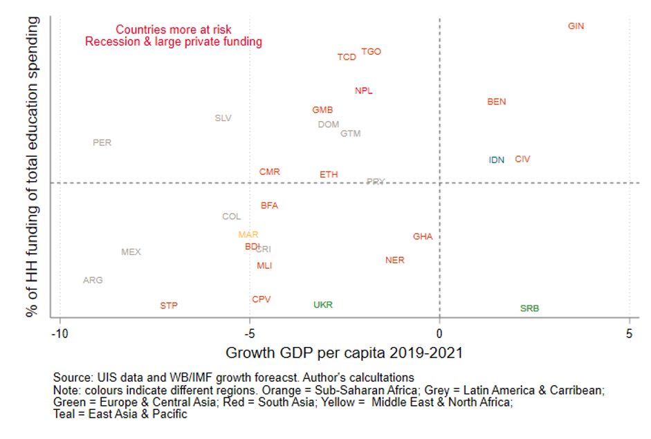 Scatter plot showing the countries that are more at risk, due to being hit harder by the recession and having a higher reliance on household spending to cover education finance