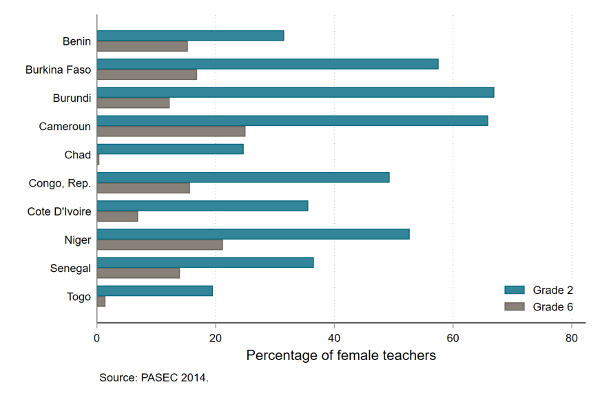 In ten countries, the percentage of female teachers is much lower in sixth grade as in second grade