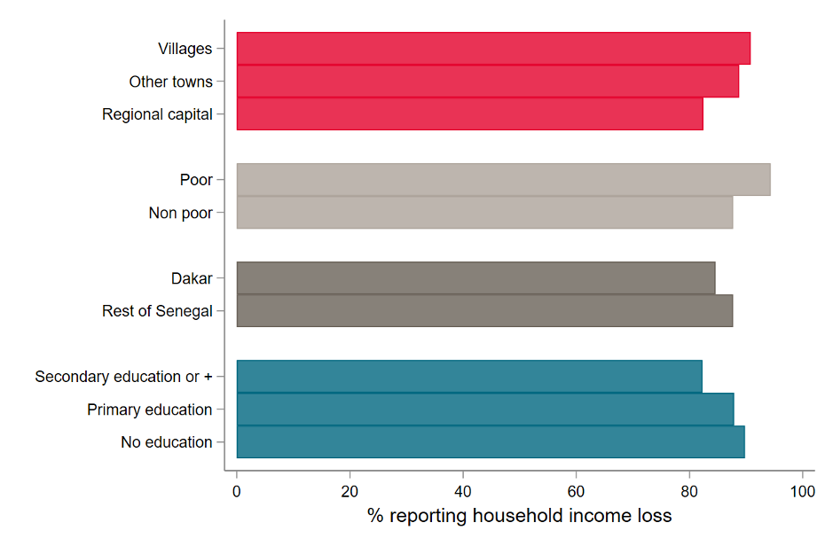 Chart showing high levels reporting lost income across most demographics.