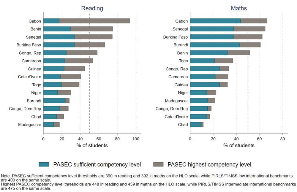 Chart showing Gabon, Burkina Faso, and Senegal near the top of the chart on both math and reading scores, and Chad near the bottom of both