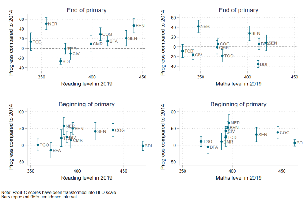 Chart showing general small improvements in math and reading between 2014 and 2019