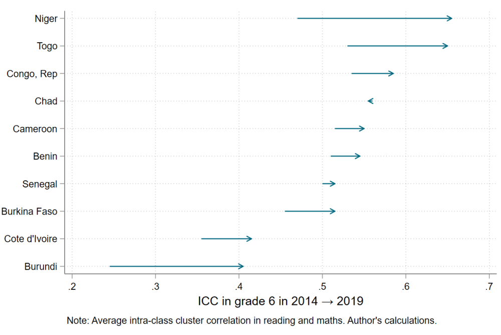 Chart showing the importance of school clustering in explaining score variance increasing in nearly every country, with Niger and Togo tops