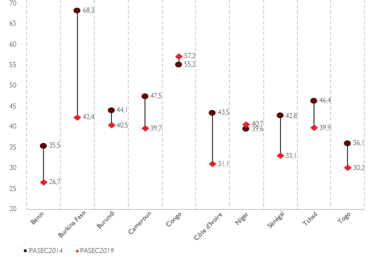 Chart showing that class sizes shrunk in most countries since the 2014 tests, led by Burkina Faso which had the highest