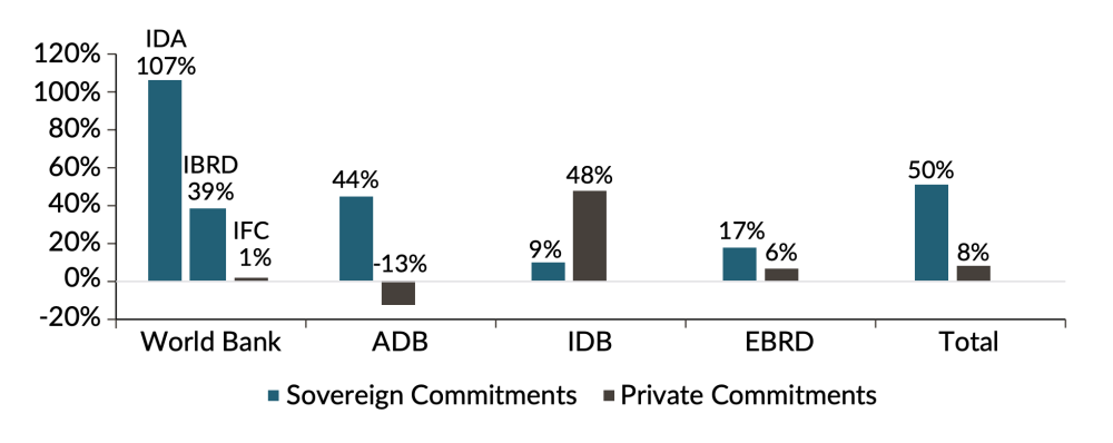 Chart showing that sovereign commitments are up at most MDBs by more than private commitments, except for the IDB