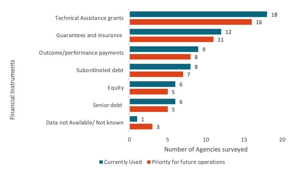 Technical assistance grants lead, followed by guarantees and insurance