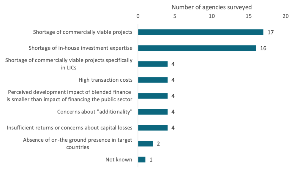 Shortages of commercially viable projects and in-house expertise were by far the top two reasons