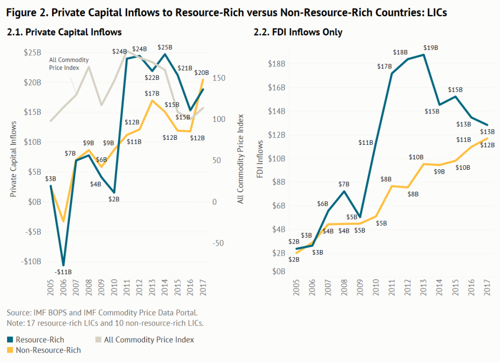 Private capital inflows to resource-rich vs. non-resource-rich countries for LICs