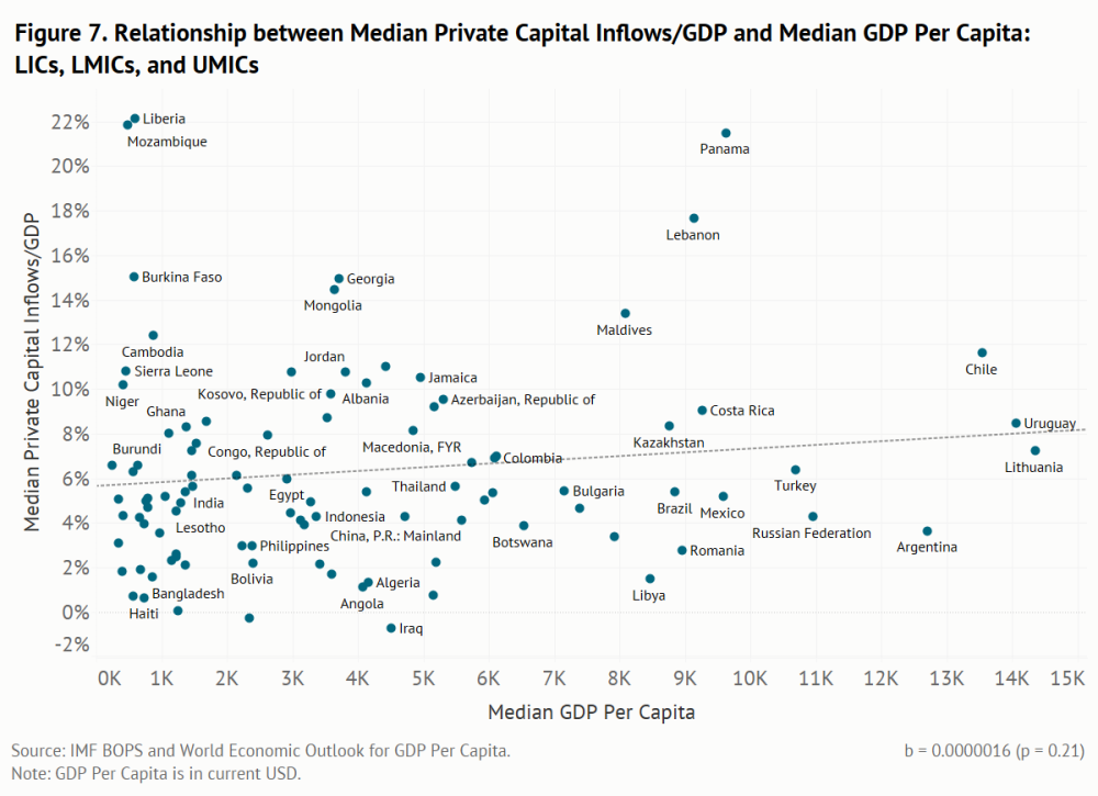 Relationship between median private capital inflows/GDP and median GDP per capita for LICs, LMICs and UMICs