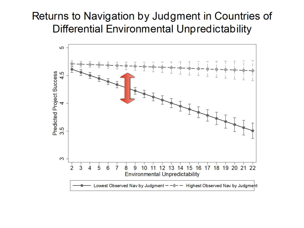 A graph showing returns to navigation by judgement in countries of differential environmental unpredictability