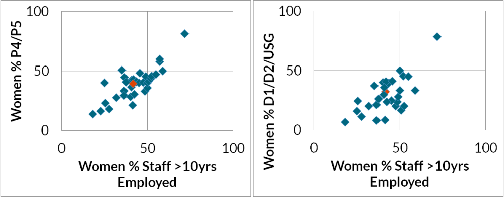 Figure 3. More Long-Tenure Women = More Senior Women