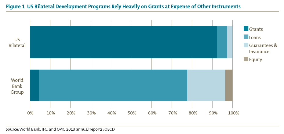 Figure 1 US Bilateral Development Programs Rely Heavily on Grants at Expense of Other Instruments
