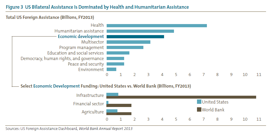 Figure 3 US Bilateral Assistance Is Dominated by Health and Humanitarian Assistance