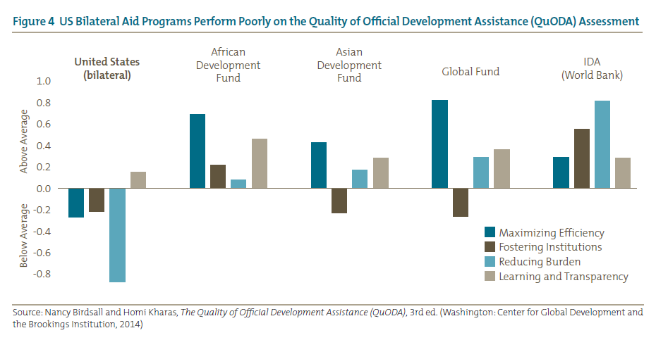 Figure 4 US Bilateral Aid Programs Perform Poorly on the Quality of Official Development Assistance (QuODA) Assessment