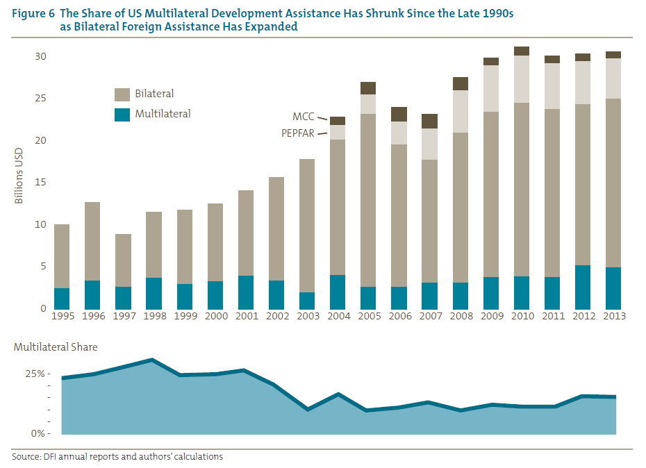 Figure 6 The Share of US Multilateral Development Assistance Has Shrunk Since the Late 1990s
as Bilateral Foreign Assistance Has Expanded