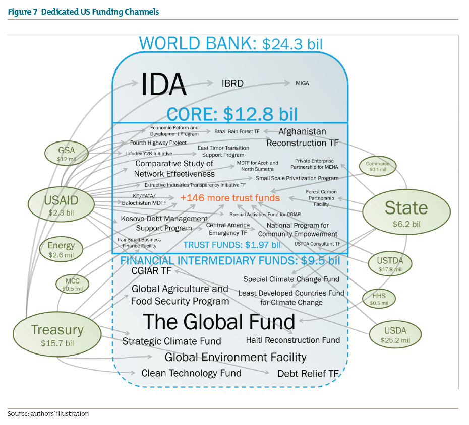 Figure 7 Dedicated US Funding Channels