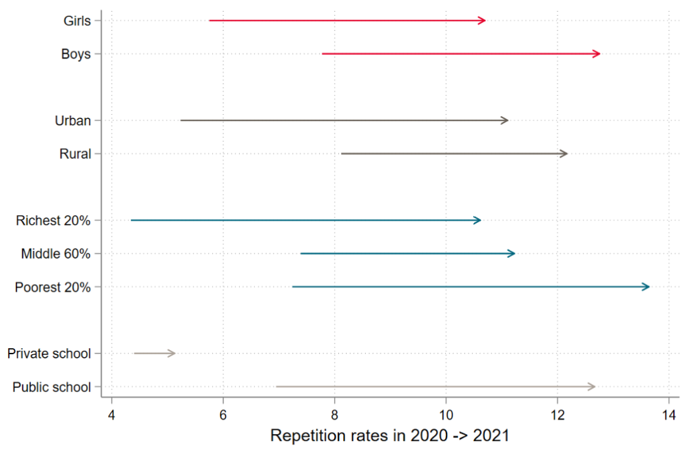 Figure showing repetition rates between 2020 and 2021 for different demographics. Across the board, rates have risen, except for students in private school
