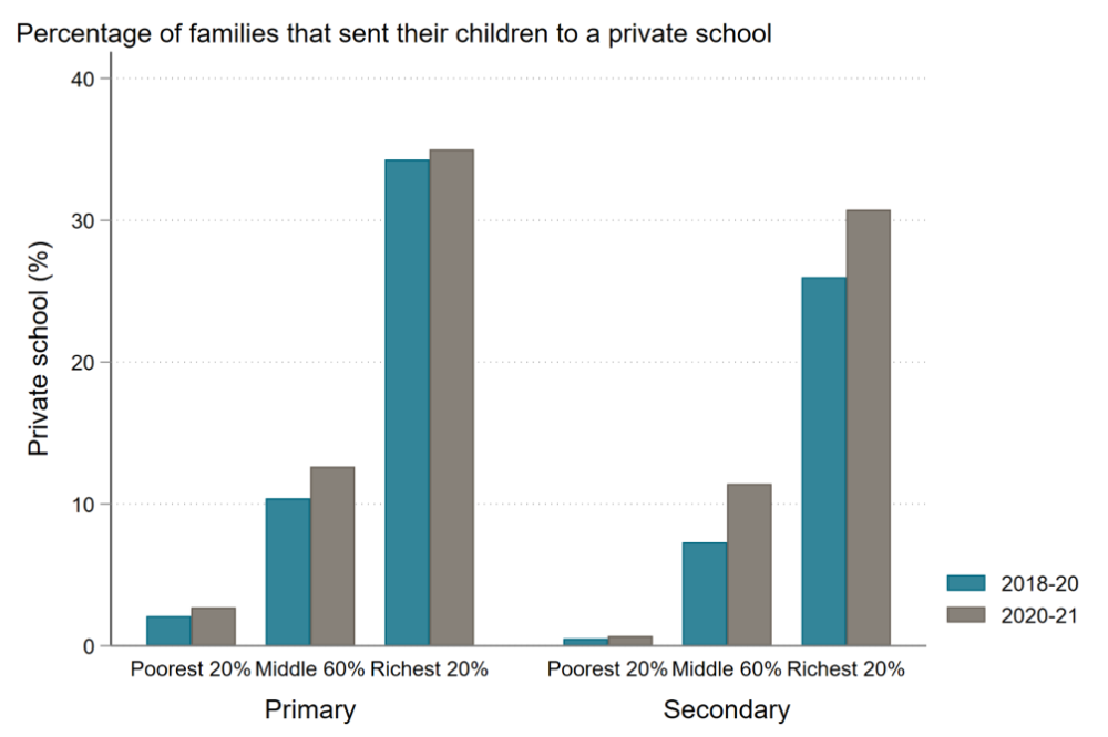 Percent of families with children in private school. It is much higher for wealthier families and rose slightly after COVID