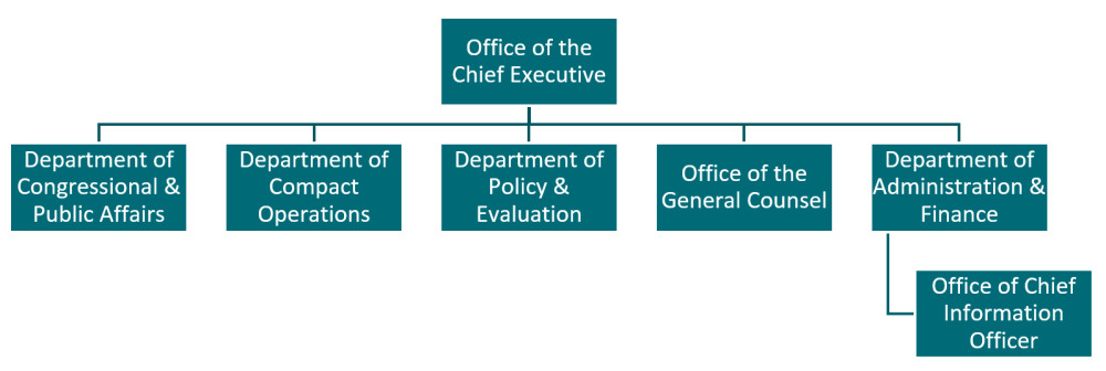 Millennium Challenge Corporation Organizational Chart