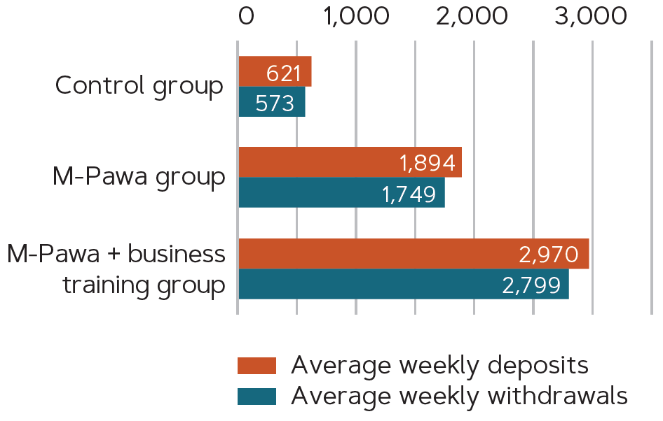 Chart comparing the control group, the M-Pawa group, and the M-Pawa + business training group by average weekly deposits and withdrawals